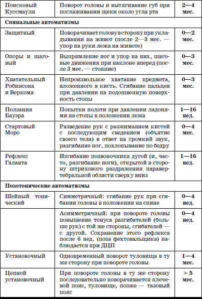 Рефлексы новорожденного таблица по месяцам педиатрия Рефлексы новорожденного таблица по месяцам педиатрия