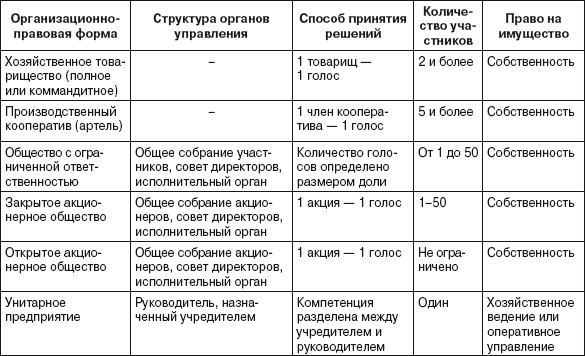 Шпаргалка: Организация предпринимательской деятельности