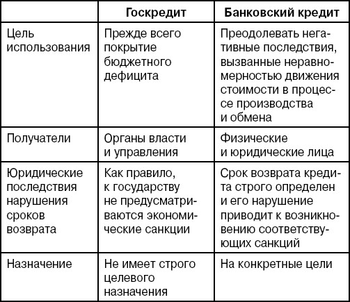 Шпаргалка: Шпаргалка по Кредиту и кредитным операциям