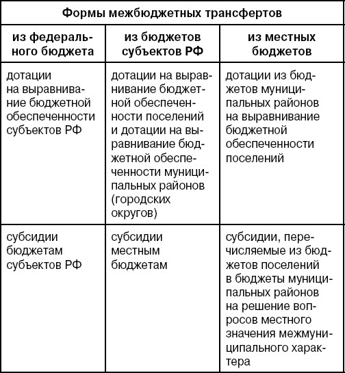 Контрольная работа по теме Использование межбюджетных трансфертов