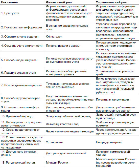 Шпаргалка: Сущность и значение бухгалтерского учета в Российской Федерации