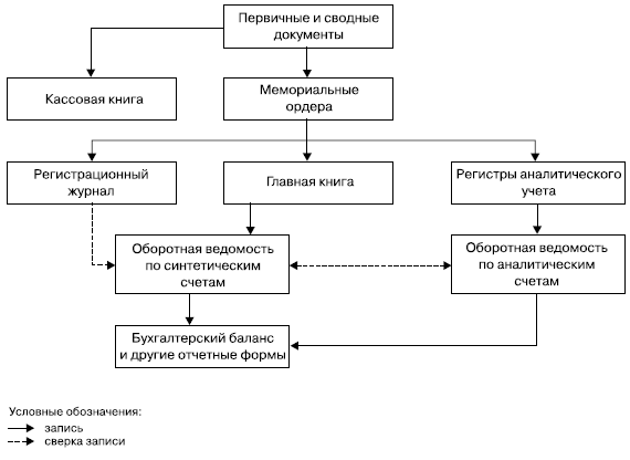 Схема первичного документа. Документооборот МПЗ схема. Мемориально-ордерная форма учета. Первичные учетные документы налогового учета. Схема первичных документов.