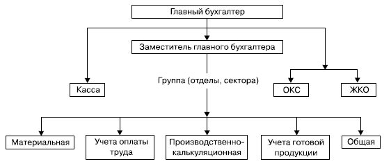 Главный бухгалтер бюджетной организации. Схема организационной структуры бухгалтерии бюджетной организации. Отделы бухгалтерии на предприятии. Организационная структура бухгалтерии бюджетного учреждения. Структура бухгалтерского аппарата.