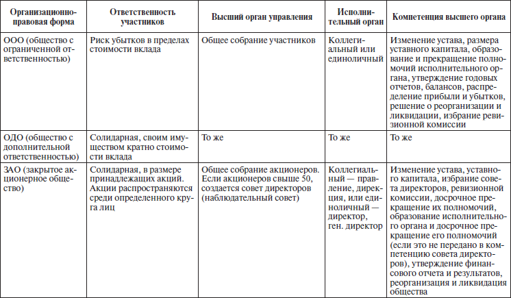 Реферат: Признаки организационно-правовых форм