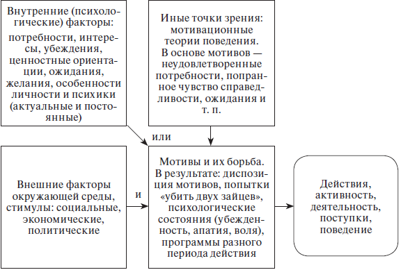 Теории поведения человека. Двухфакторные модели развития группы..