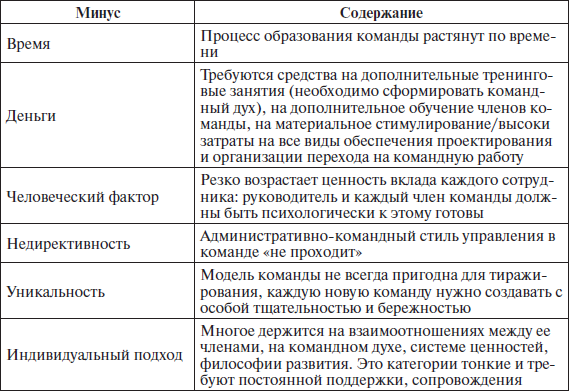 Реферат: Формирование группового поведения в организации основные условия и стадии группового процесс