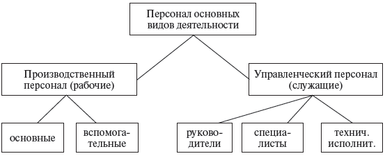 Учебное пособие: Нормирование труда во вспомогательном и обслуживающем производстве