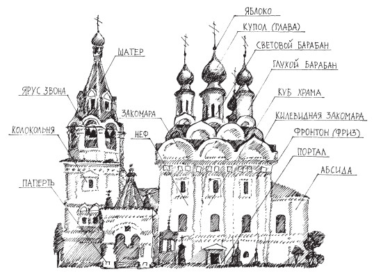 Реферат: Христианский храм и его строение