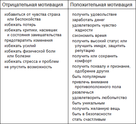 Списки установок. Отрицательная мотивация примеры. Негативные установки. Положительная мотивация. Установки про деньги негативные и позитивные.