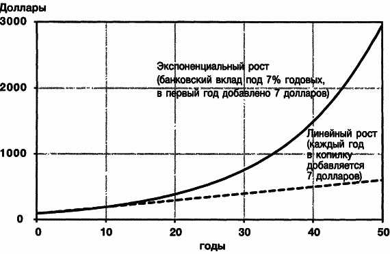 Доклад: Экспоненциальный рост