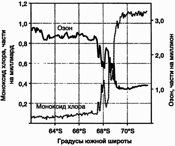 Период уменьшения концентрации озона