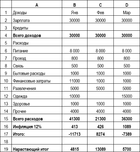 План доходов и расходов. Личный финансовый план таблица excel. Личное финансовое планирование таблица. Таблица плана личных финансов. Таблица финансовый план доход расход.