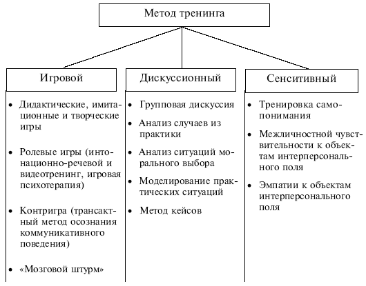 Типы подходов. Методы проведения тренинга. Методы ведения тренинга. Методология тренинга. Способы проведения тренинга.