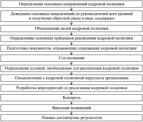 Реферат: Документирование кадровой политики