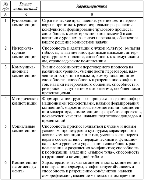 Группа полномочий. Классификация компетенций в организации. Профессиональные компетенции таблица. Навыки персонала таблица. Характеристика развития компетенций персонала организации.