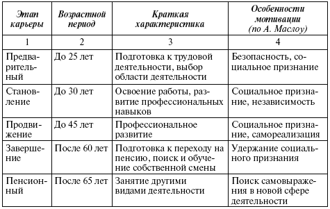 Характеристика карьера. Этапы развития карьеры таблица. Служебная карьера менеджера в виде таблицы. Модель служебной карьеры менеджера в виде таблицы. Этапы планирования карьеры.