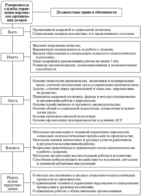 1с требования к руководителю проектов