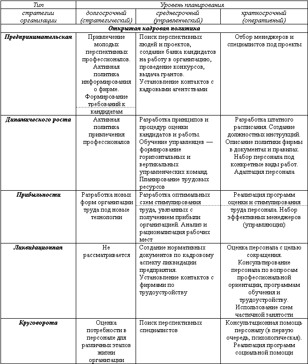 Контрольная работа: Стратегия формирования кадровой политики в организации