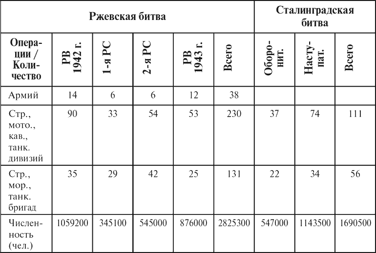 Соотношение сил в Ржевской битве. Ржевская битва Сталинградская битва таблица. Итоги Ржевской битвы таблица. Ржевская битва соотношение сил.