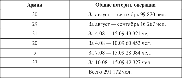 Ржевская битва потери сторон таблица. Потери сторон в Ржевской битве. Потери в Ржевской битве с обеих сторон таблица. Потери под Ржевом с обеих сторон.