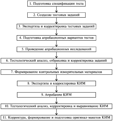 Этапы теста. Схему проектирования контрольно-измерительных материалов. Этапы разработки тестовых заданий. Алгоритм разработки теста. Последовательность этапов разработки тестовых заданий.