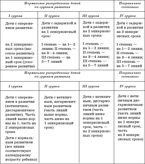 2 группа развития 2 года. Развитие ребенка дошкольного возраста таблица. Особенности психического развития ребенка раннего возраста таблица. Количественная оценка психического развития детей раннего возраста. Развитие детей раннего возраста таблица.