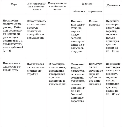 Карта нервно психического развития ребенка