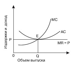 прибыль фирмы в условиях совершенной конкуренции можно рассчитать по формуле ек ас мс