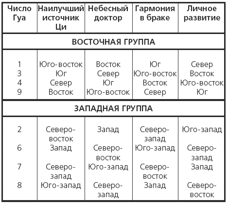 Фен шуй таблица Гуа. Число Гуа таблица направлений. Фен шуй число Гуа. Фен шуй Гуа благоприятные направления.