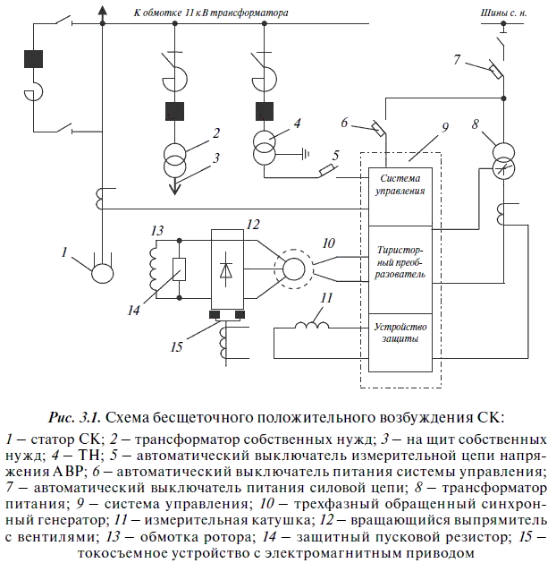Схемы возбуждения синхронных генераторов