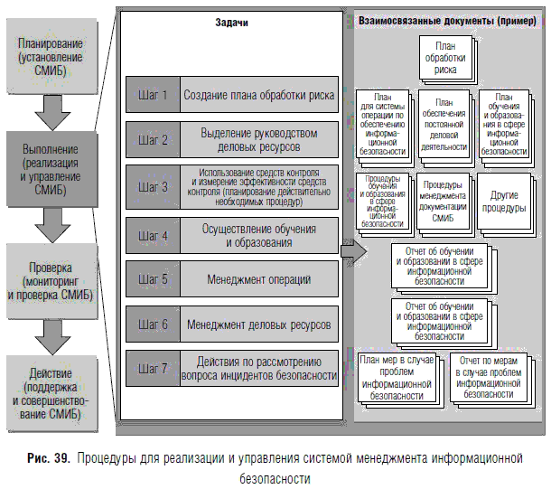 Бизнес процесс информационное обеспечение. Бизнес-процесс информационной безопасности. Система управления информационной безопасностью. Система менеджмента информационной безопасности. Процессы СМИБ.