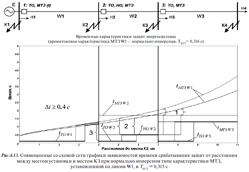 Характеристики защит