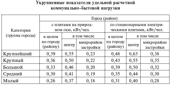 Какой пульс у кошек. Удельная расчетная нагрузка. Удельная расчетная электрическая нагрузка расчет. Удельные электрические нагрузки общественных зданий. Укрупненные удельные электрические нагрузки общественных зданий.