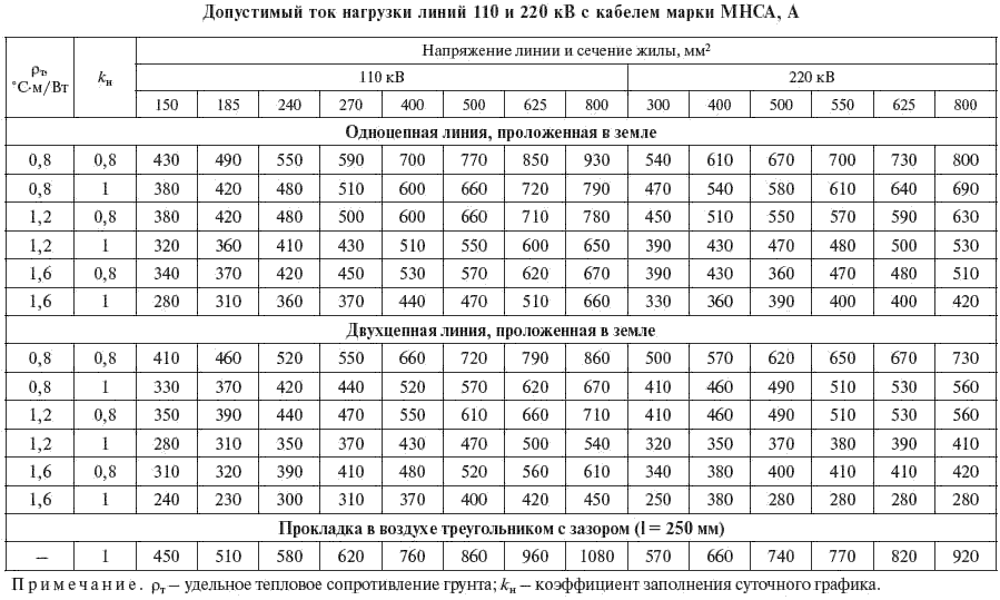 Контроль нагрузок кабельных линий. Сечение провода вл 110 кв. Сечения проводов АС таблица 110 кв. Токовые нагрузки на кабельные линии 0,4кв.