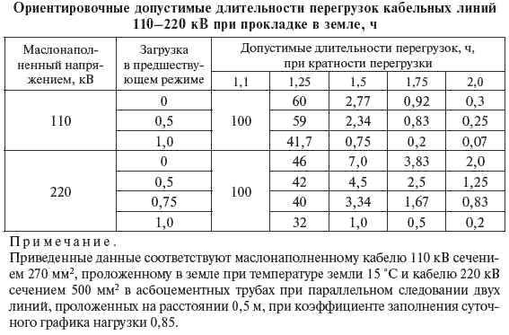 Режим перегрузки кабеля