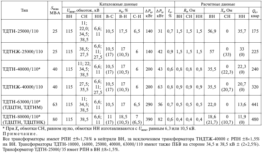 Данные обмоток трансформатора