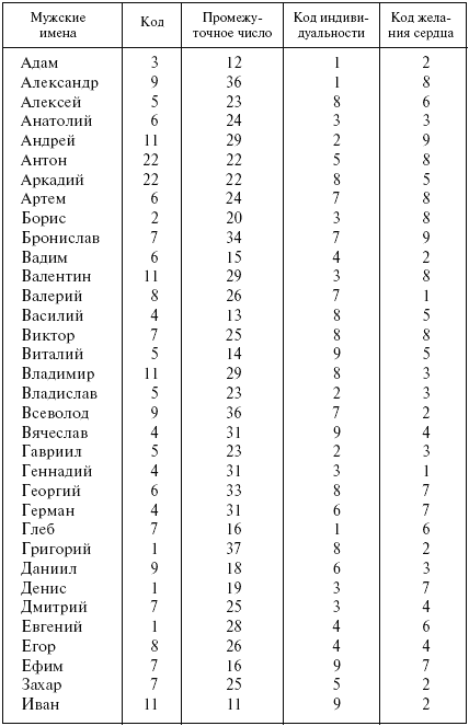 Имена под числом. Код имени. Женские имена по цифрам. Мужские имена по цифрам. Нумерология женских имен.