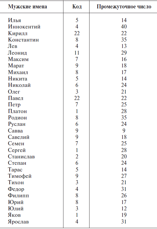 Рассчитать код имени. Числовые имена. Имя в цифрах. Мужские имена с цифрами. Таблица имен.