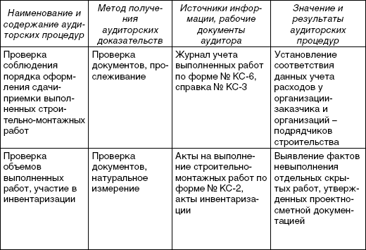 Курсовая работа: Аудиторская проверка выпуска готовой продукции