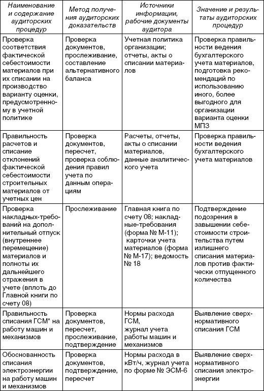 Курсовая работа: Аудит учета реализации продукции