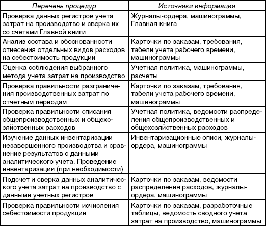 План ревизии пример