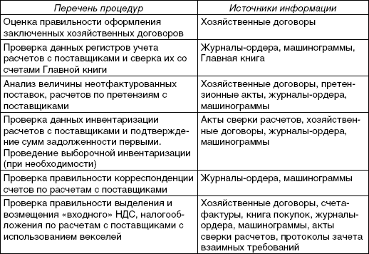 Реферат: Аудит с поставщиками и подрядчиками