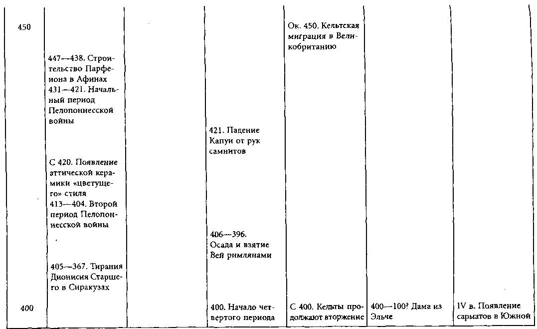 Есенин хронологическая таблица. Хронологическая таблица древних цивилизаций. Хронологическая таблица Пелопоннесской войны. Оформление хронологической таблицы. Хронологическая таблица Грина.