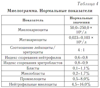 Картина крови при хроническом миелолейкозе