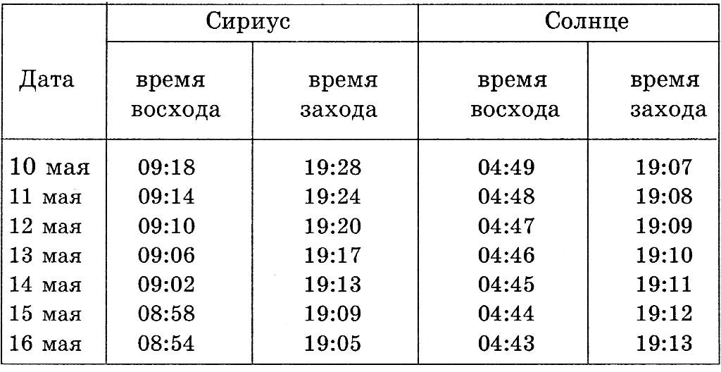 Восход заход солнца в москве таблица