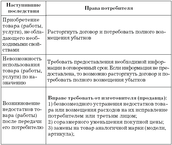 Доклад по теме Понятие и содержание субъективного права потребителя на надлежащее качество товаров, работ, услуг