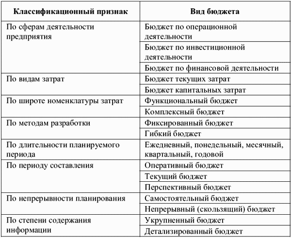 Признаки бюджета. Классификация бюджетов по признаку:. Классификация бюджетов организации. Классификационные признаки бюджетов. Классификация видов бюджета.