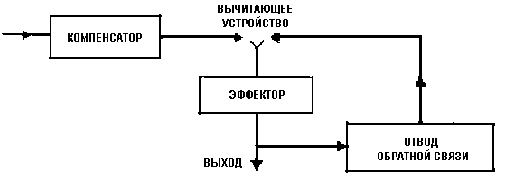 Другая схема. Компенсатор эффектор отвод обратной связи. Схема обратной связи Винера. Компенсаторные устройства и Обратная связь. Схема эффекторы психология.