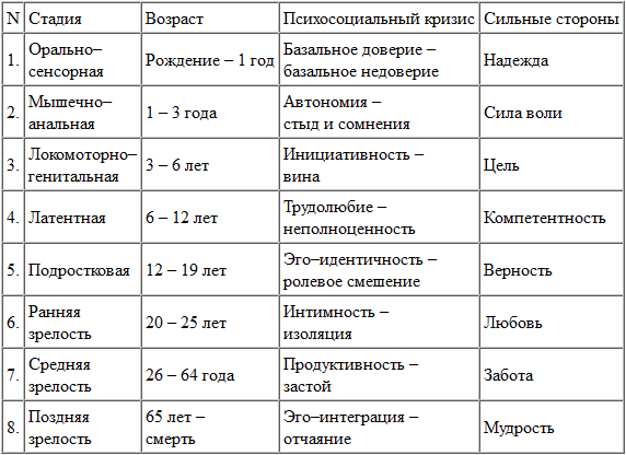 Практическое задание по теме Возрастные кризисы