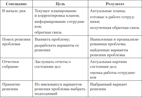 Цель совещания. Цель совещания пример. План делового совещания пример. Цель планерки.